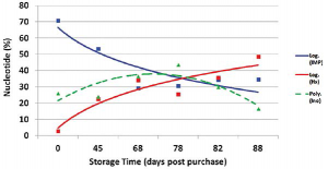 Figure 3: Quantification of freshness pathway (% IMP, % Ino, % Hx) over three months for raw, whole, peeled, imported, farmed, frozen shrimp stored at -20°C.