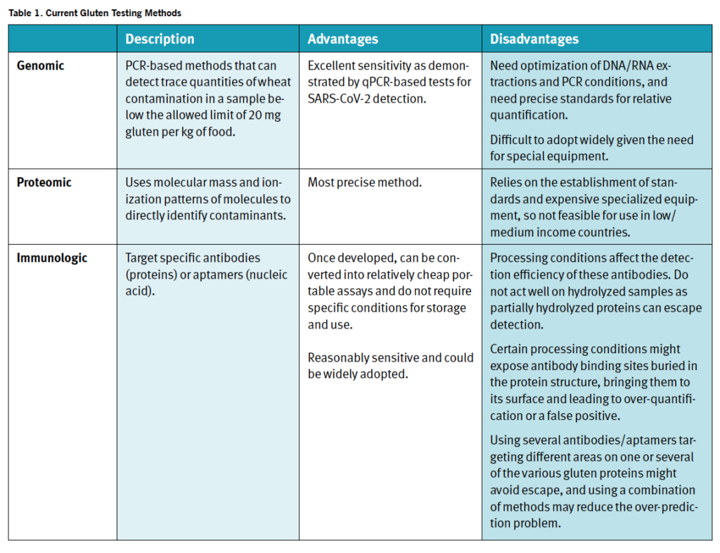 Gluten Testing: Current Detection Methods—And Their Limits