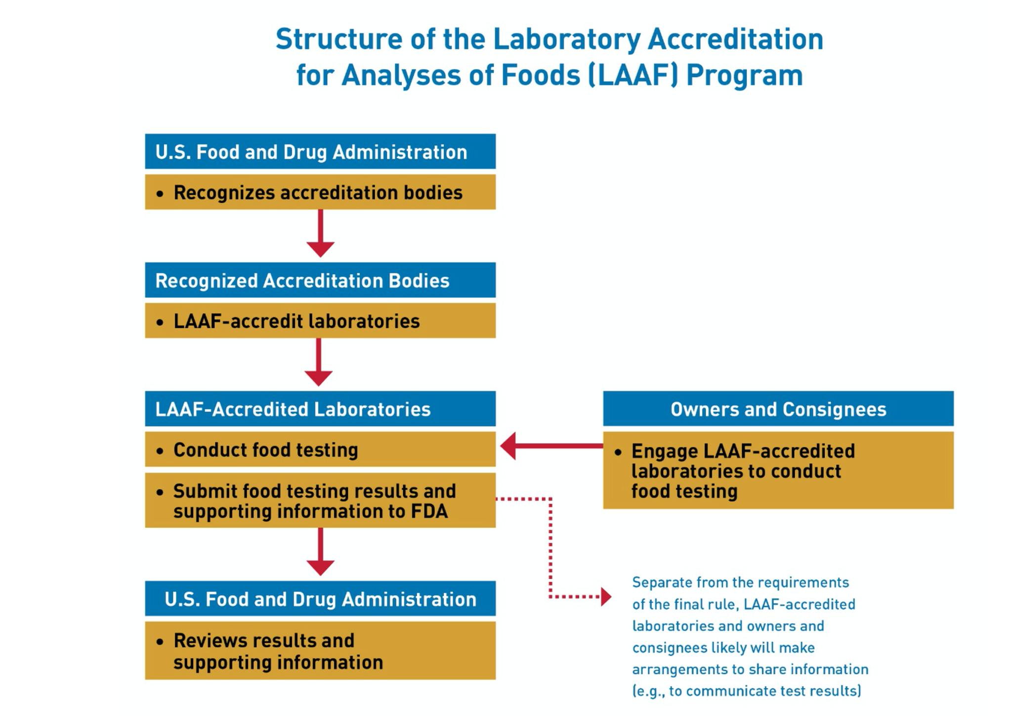 How FSMA’s Final Rule On Accredited Laboratories Will Impact The Food ...