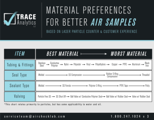 Material preferences for better air samples