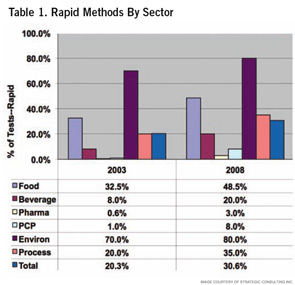 Table 1. Rapid Methods By Sector