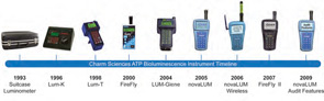 ATP bioluminescent instruments have evolved over the years, as shown in this timeline of one company's products, from suitcase-sized luminometers that had to be plugged into a direct power source to battery powered devices that weighed about four pounds. The technology has now evolved into rapid-response handheld readers weighing about a pound.