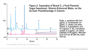 Figure 2. Separation of Brand C, a Fruit-Flavored, Sugar-Sweetened, Vitamin-Enhanced Water, on the Acclaim PolarAdvantage II Column.