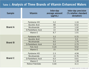 Table 1. Analysis of Three Brands of Vitamin Enhanced Waters