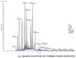 Figure 2. Full scan analysis of a matrix blank showing the interferences that must be overcome in tea samples.