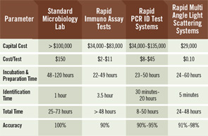 Table 1. There are a variety of features and costs associated with identification test systems available on the market.