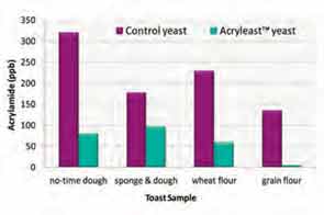 Extrusion products (normally yeast-using)