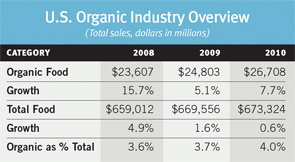 Organic Trade Association