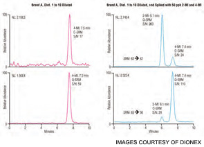 Figure 3. SRM chromatograms of an original soda sample, left, and one that is spiked.