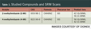 Table 1. Studied Compounds and SRM Scans