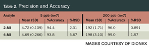 Table 2. Precision and Accuracy