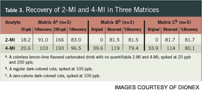 Table 3. Recovery of 2-MI and 4-MI in Three Matrices