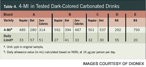 Table 4. 4-MI in Tested Dark-Colored Carbonated Drinks