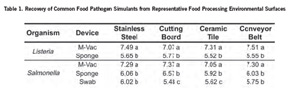 Recovery of Common Food Pathogen Simulants from Representative Food Processing Environmental Surfaces