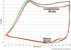 Measurement of firmness (compression stroke) and stickiness (return stroke) on three energy snack foods.