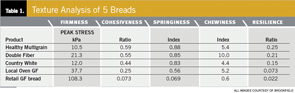 Texture Analysis of 5 Breads.