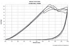 Measurement of russet potato capacity to withstand 15 kg force load.