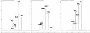 Separation of triglycerides of sunflower seed oil