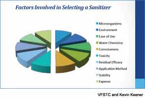 Factors Involved in Selecting Sanitizer