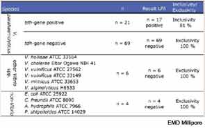 Results of inclusivity and exclusivity testing