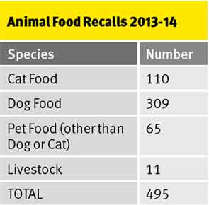 Potential Contaminants in Animal Feed