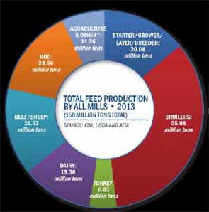 Total feed production by all mills - 2013