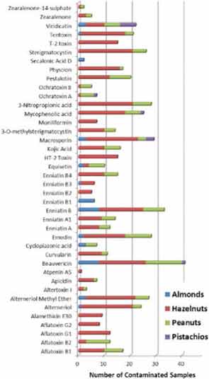 Forty analytes could be identified in different kinds of nut samples. The chart shows the number of each kind of nut sample that contained the given fungal compound. An Agilent 1290 Infinity LC system and Agilent 6460 Triple Quadrupole LC/MS was used.