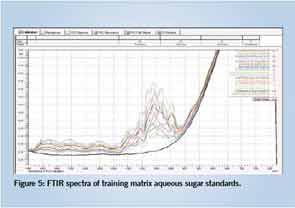 Figure 5: FTIR spectra of training matrix aqueous sugar standards.