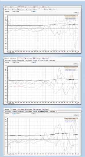 Figure 6: P Loading graphs for each sugar supporting the selection of five factors.