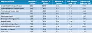 Figure 7: Total measured sugar comparison to that listed on the nutritional labels for each commercial baby food sample.