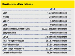 Raw Materials Used in Feeds